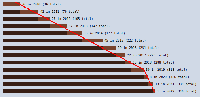 USHawks_Membership_2010_to_2022.png