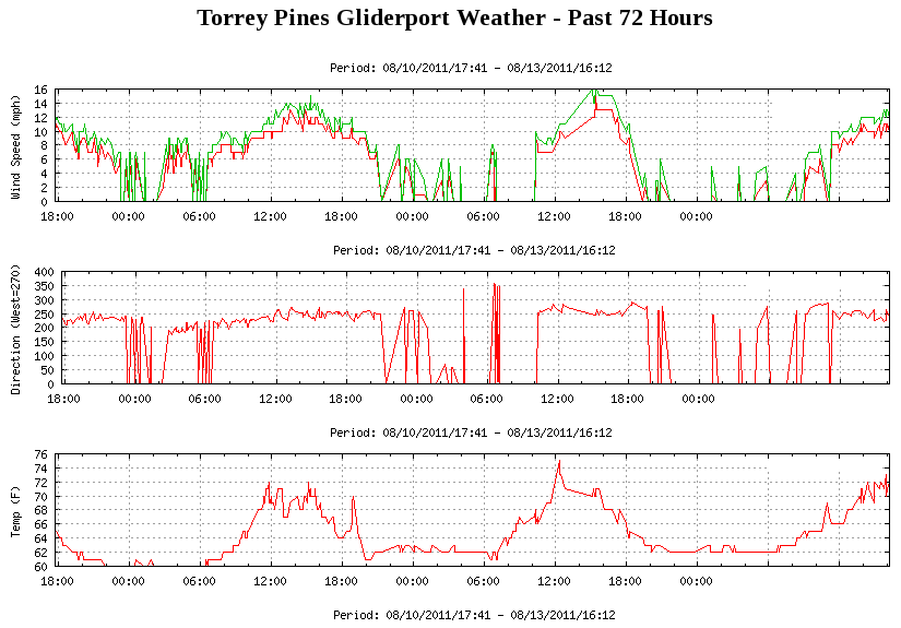 weather_during_PG_crash_August_2011.png