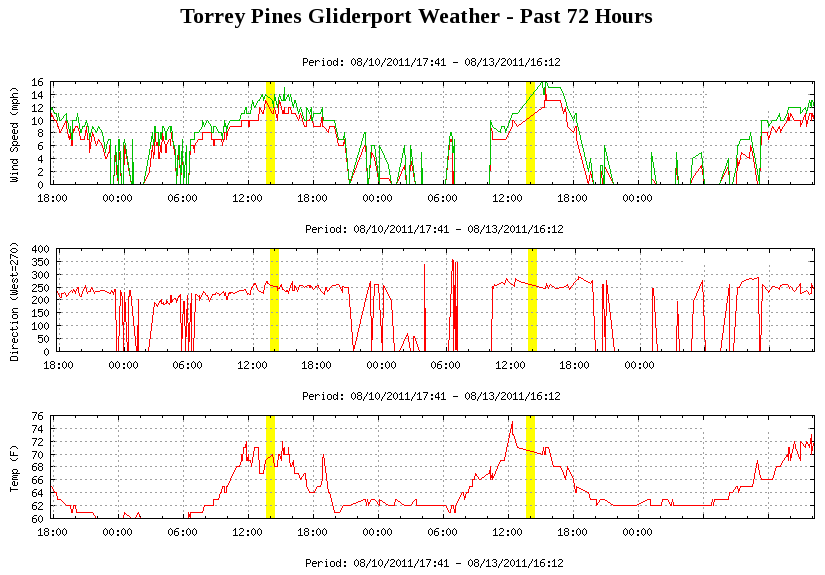 weather_during_PG_crash_August_2011_ann.png