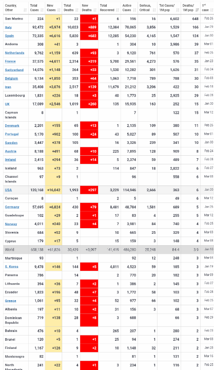 COVID19_20200328_14_Deaths_per_Million.png