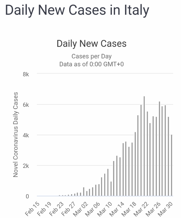 Italy_new_cases_20200331_04.png