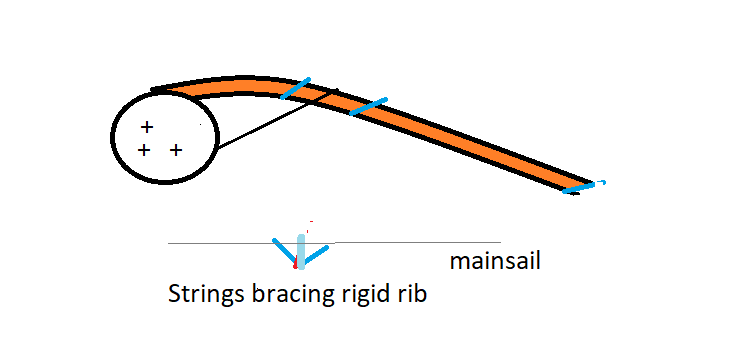 RigidRibStringStayed.png