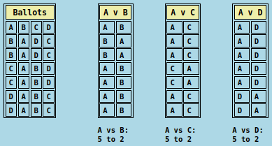 Condorcet_Beats_All_Others_5_to_2.png