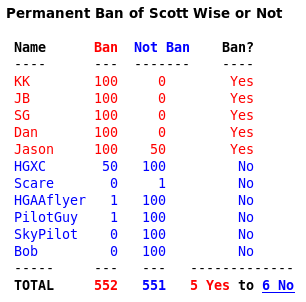 Vote_Count_Ban_Scott_from_HGAA.png