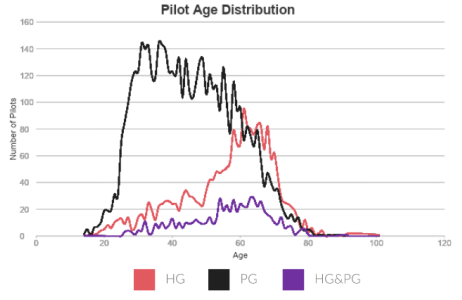 USHPA_Age_Plot.png