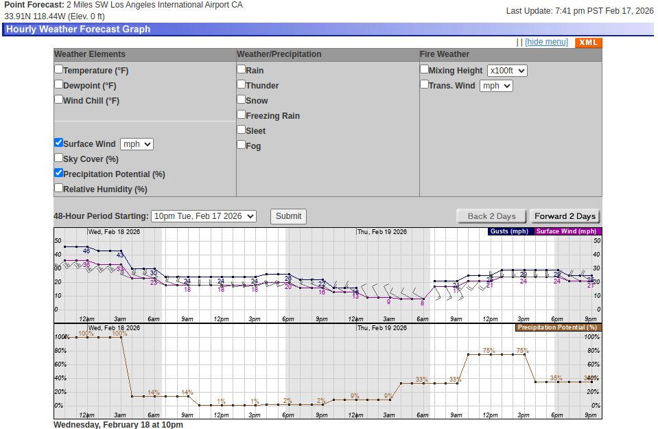 Dockweiler_Forecast_Graph_2026-02-17.png