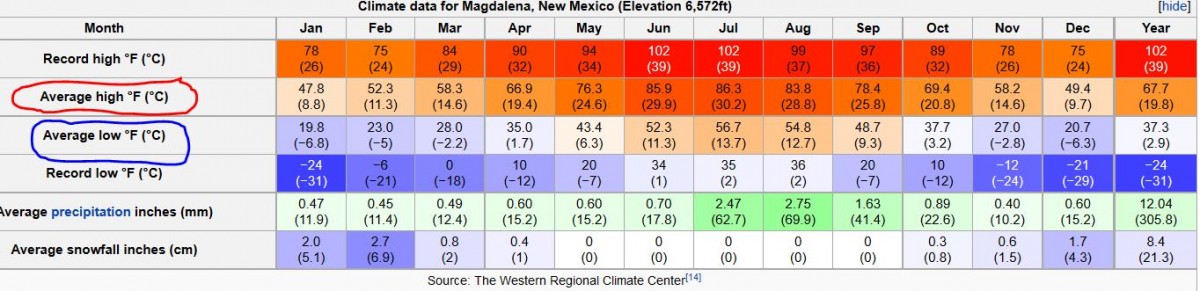 Climate for Magdalena, NM.JPG