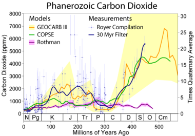 380px-Phanerozoic_Carbon_Dioxide.png